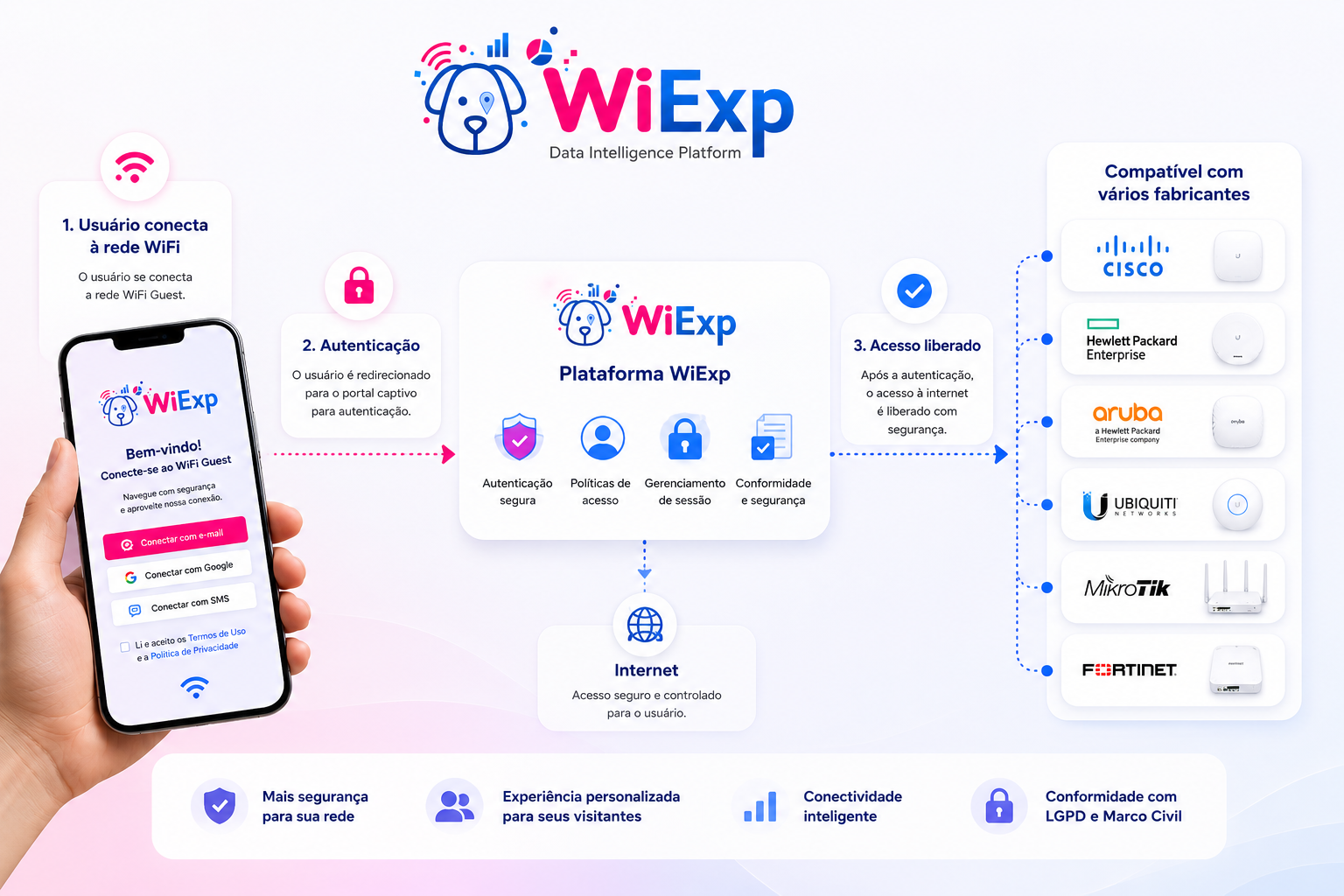Fluxo de Autenticação Captive Portal