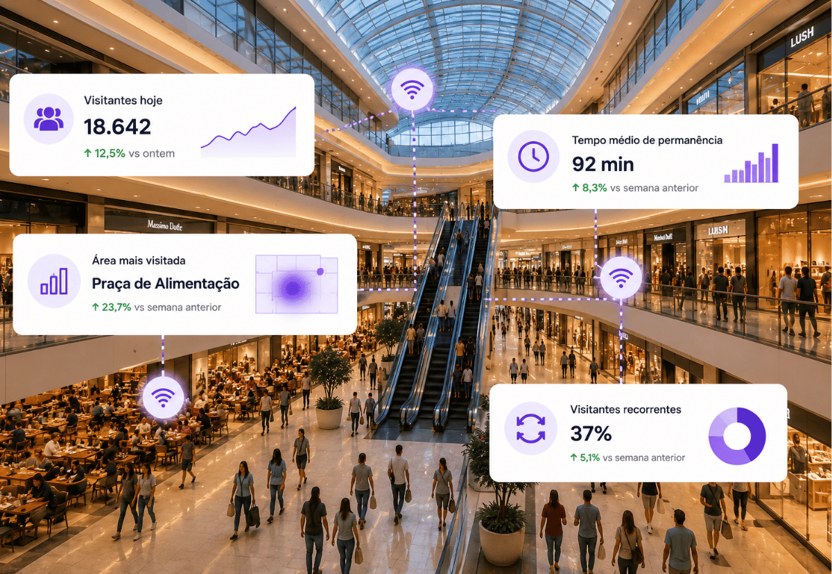 WiFi Analytics para Shopping Center