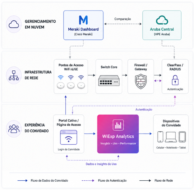Comparativo Guest WiFi Meraki e Aruba
