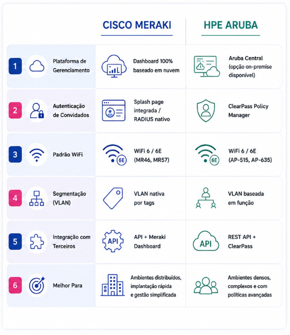 Comparativo Guest WiFi Meraki e Aruba