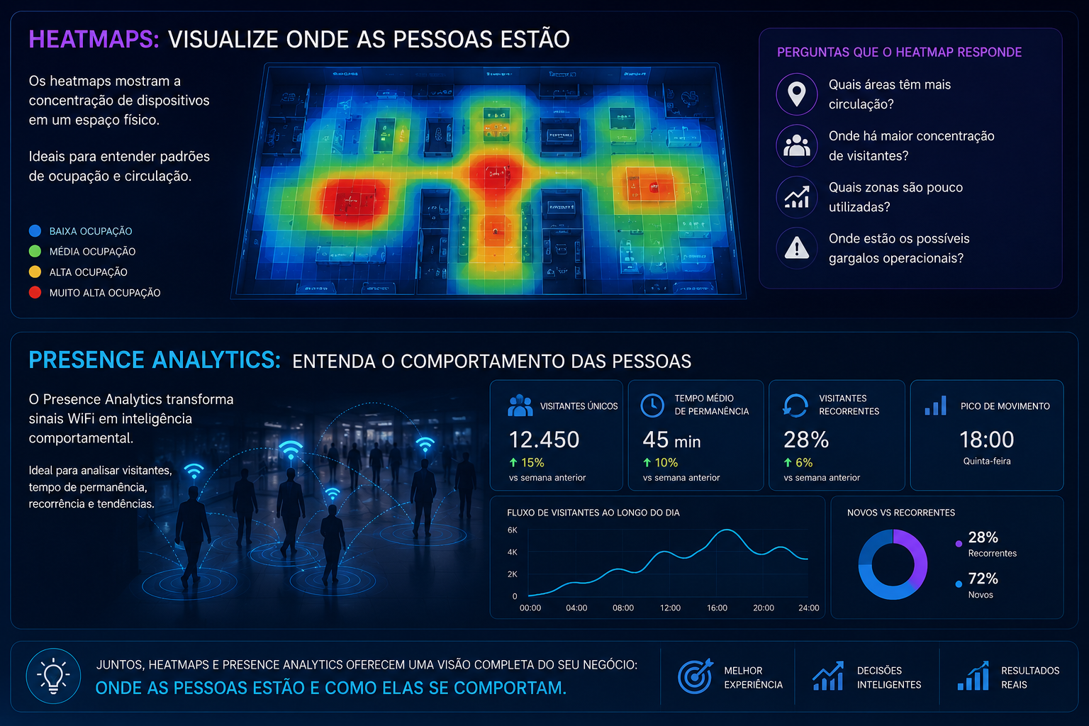 Heatmaps vs Presence Analytics Comparativo